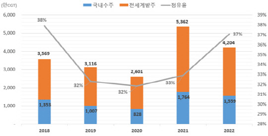 전세계 발주 및 국내 수주실적(클락슨 통계 1월4일 기준) <산업부>